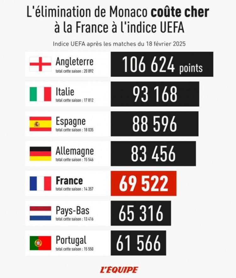队报：法国在欧足联系数第5的位置岌岌可危，荷兰、葡萄牙紧追