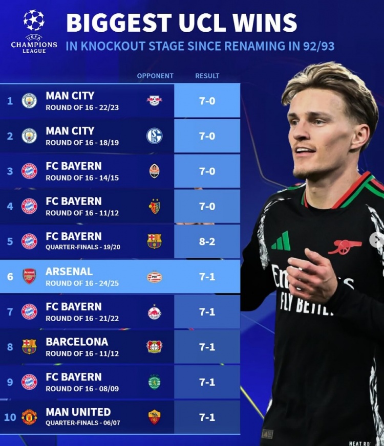 改制后欧冠淘汰赛最大比分胜利榜：拜仁5次单场进球7+，曼城2上榜