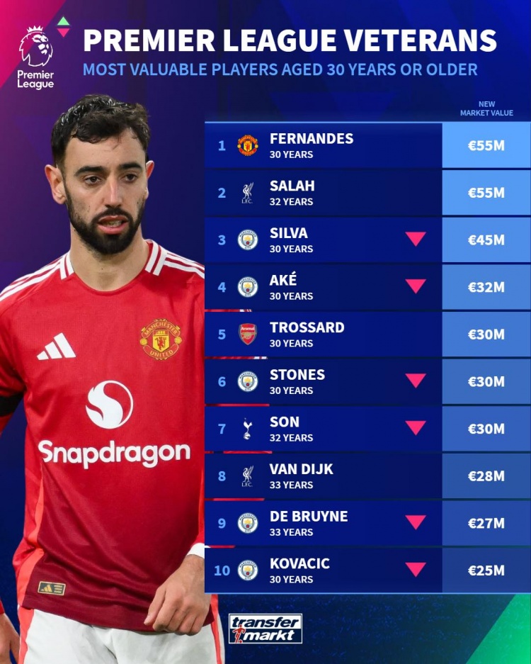 英超年龄30+球员身价榜：B费、萨拉赫5500万欧居首，B席第三